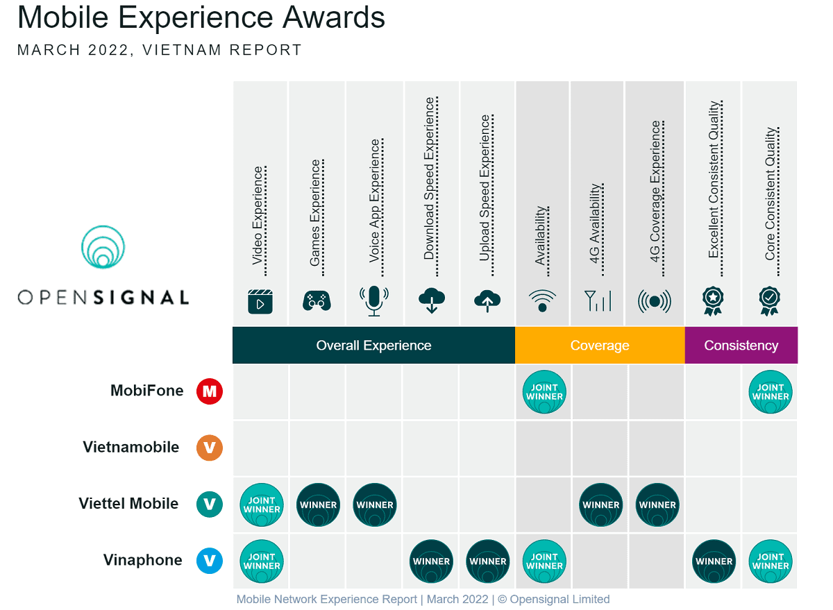Vietnam mobile experience awards in March 2022, by OpenSignal - Gigago