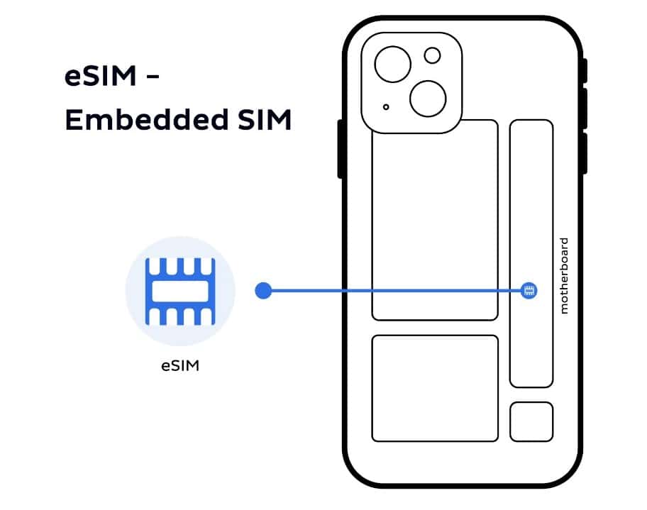 eSIM là chip điện tử tích hợp trong bảng mạch thiết bị