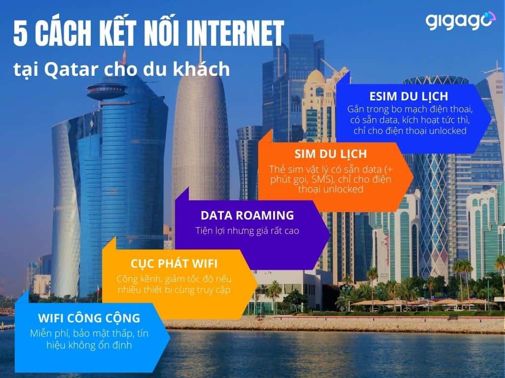 Các cách kết nối Internet ở Qatar - sim du lịch Qatar