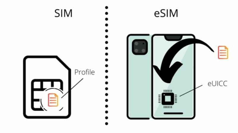 Các loại SIM du lịch gồm sim vật lý và esim