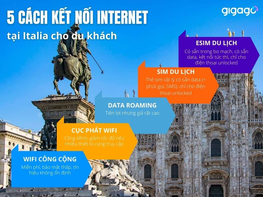 Cách kết nối Internet ở Italia - sin du lịch Italia