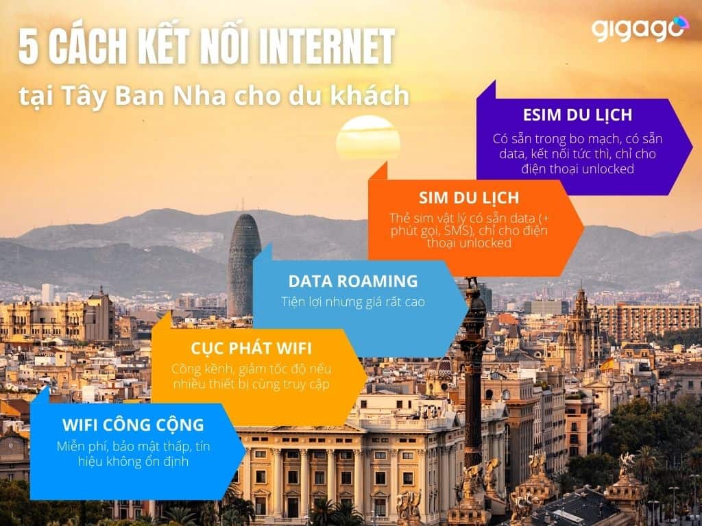 Các cách kết nối Internet ở Tây Ban Nha - sim du lịch Tây Ban Nha