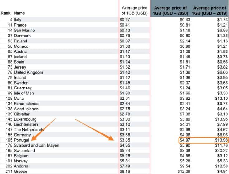 giá dữ liệu di động ở Bồ Đào Nha so với các nước trên thế giới