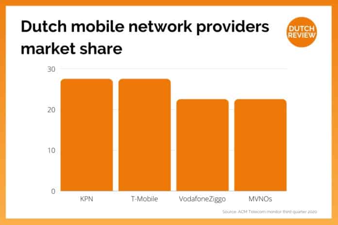 Biểu đồ thể hiện thị phần của các nhà mạng tại Hà Lan (Nguồn: DutchReview)