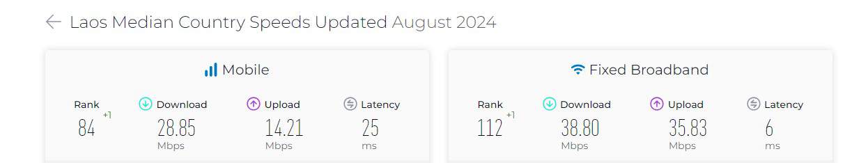 Tốc độ Internet ở Lào