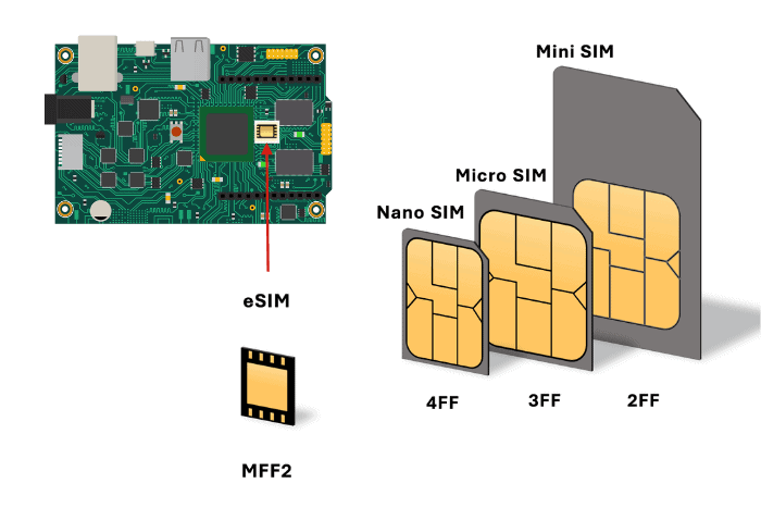 eSIM được gắn trực tiếp vào bo mạch của điện thoại nên rất bảo mật.