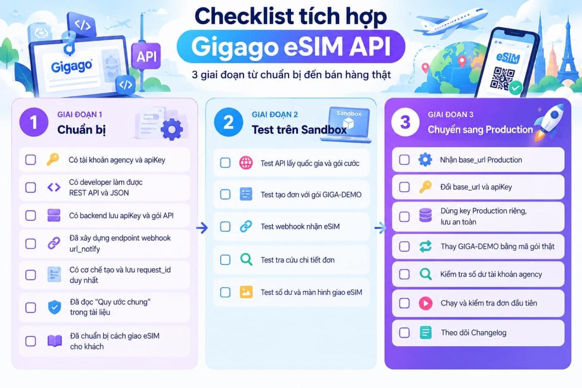 3 giai đoạn và các bước tích hợp Gigago eSIM API từ chuẩn bị đến test sandbox và lên production
