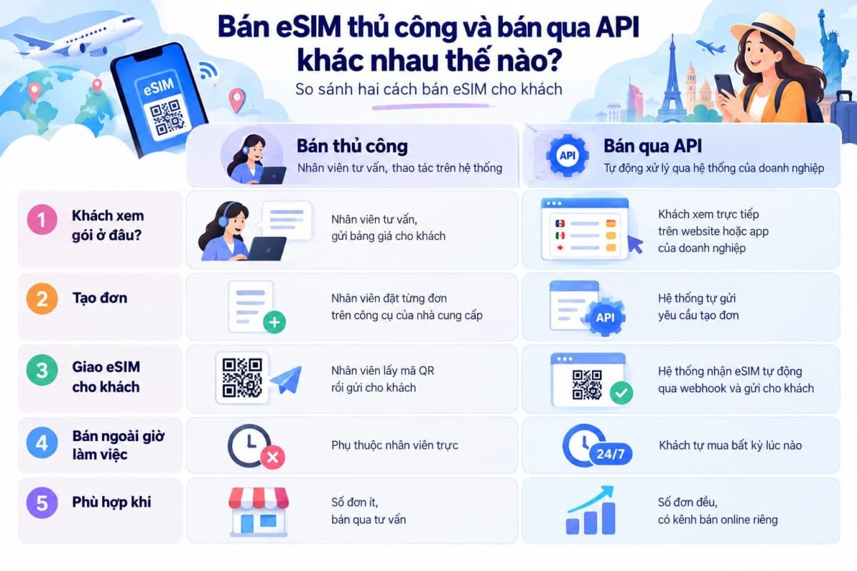 So sánh bán eSIM thủ công và bán qua API