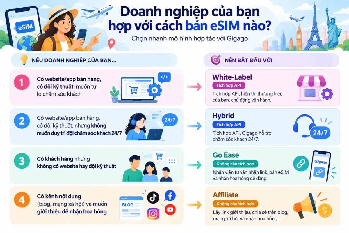 Điều kiện doanh nghiệp phù hợp cách hợp tác với Gigago eSIM