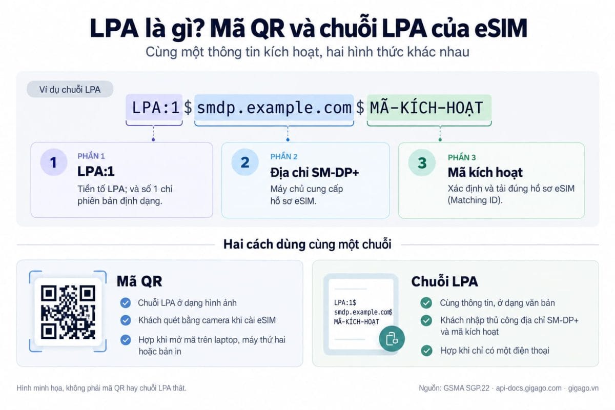Sơ đồ giải thích LPA và mã QR eSIM