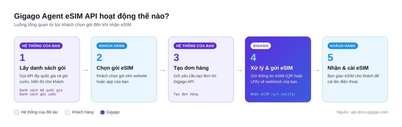 Sơ đồ Gigago eSIM API 5 bước