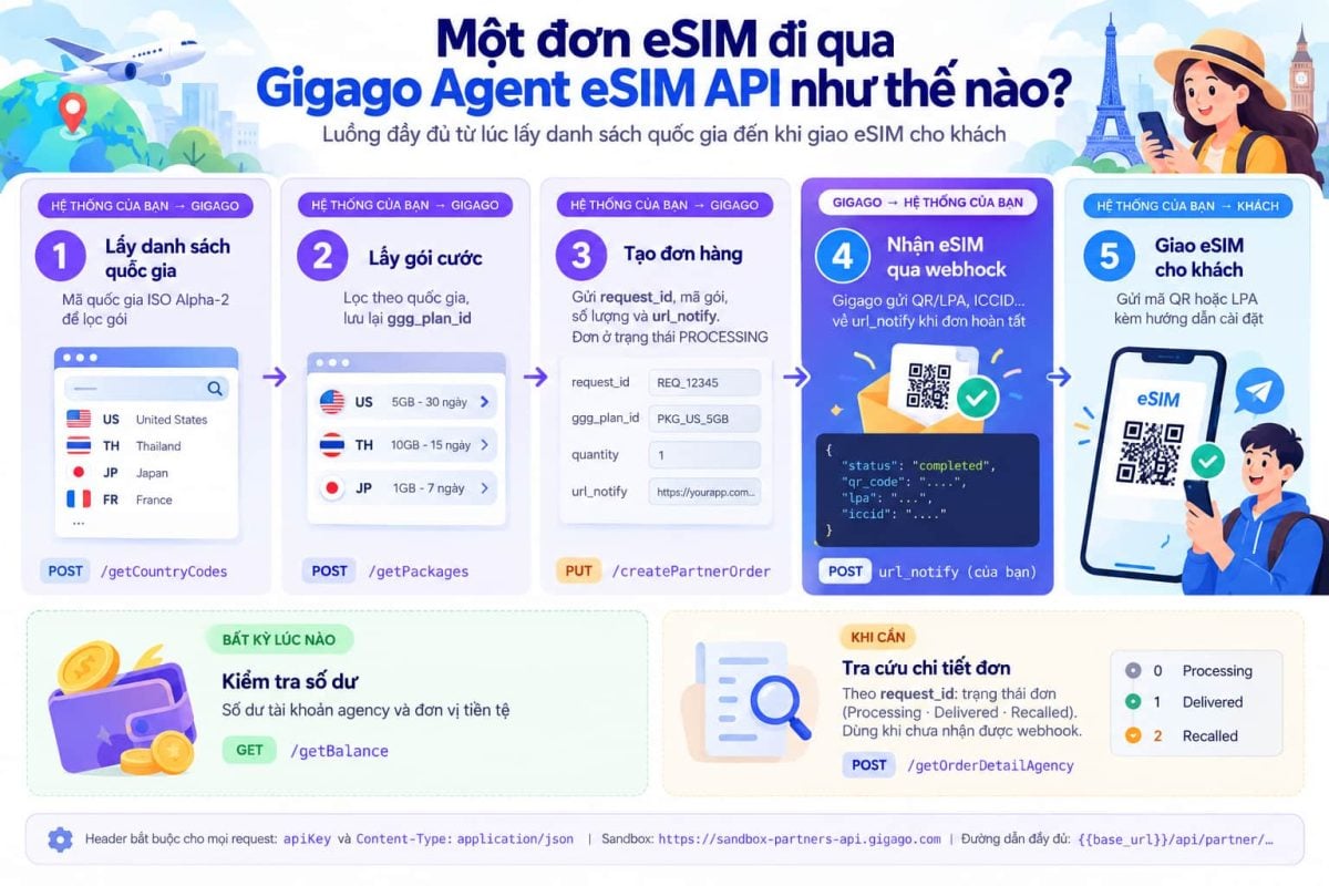 Sơ đồ luồng esim đi qua Gigago agent API